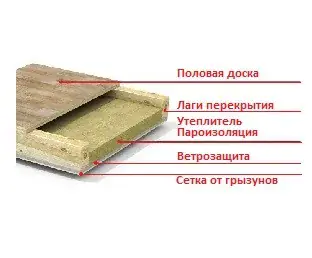 Утепление пола